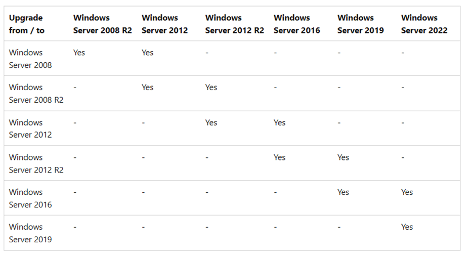 How To Upgrade Windows Server R To Steps