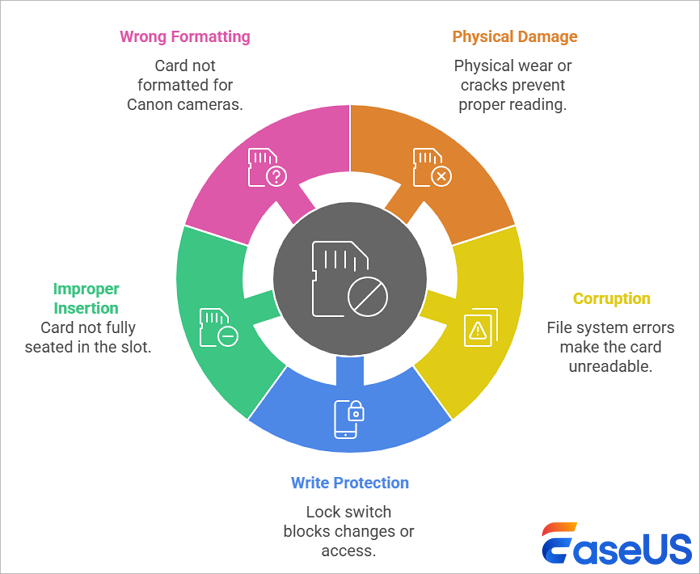 common causes of card cannot be accessed error
