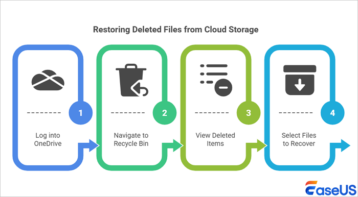 Restore Deleted Files from Cloud Storage