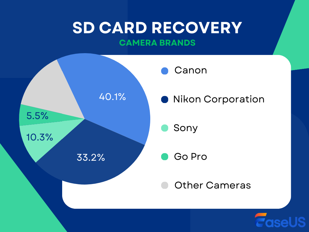 SD card reovery - camera brands