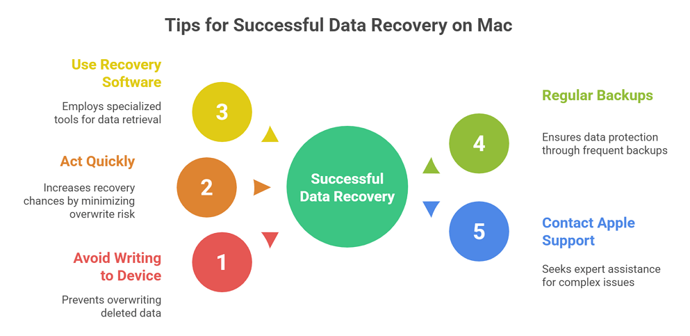 Tips for Successful Data Recovery on Mac