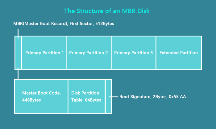 Gpt vs mbr. GPT structure. Difference Master.