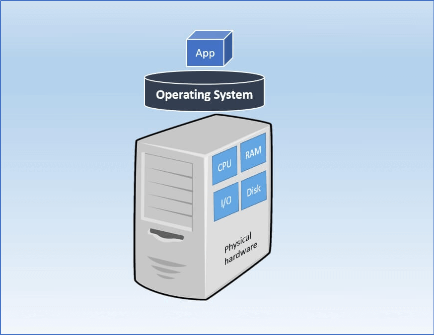 Виртуальная машина server. VM сервер изображение. Server operating Systems. Виртуальная машина CP-40. Виртуальная машина цельнометаллическая.