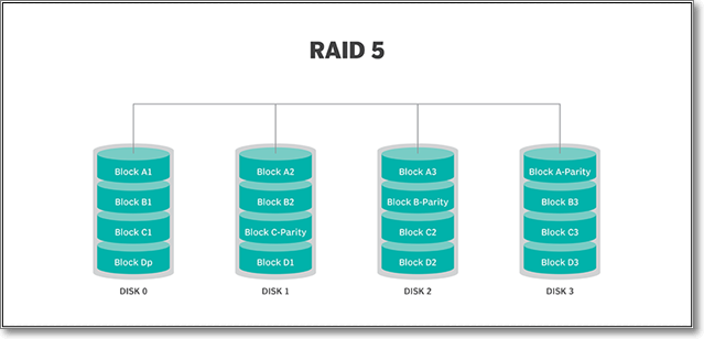 RAID 10: Definition & Why You Should Use It - SalvageData